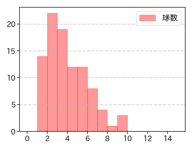 山﨑 福也 打者に投じた球数分布(2025年4月)
