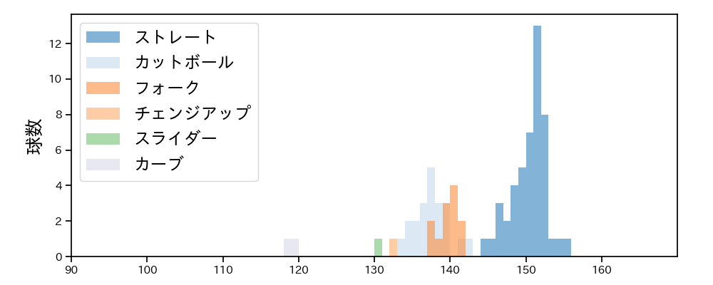 杉浦 稔大 球種&球速の分布1(2025年4月)