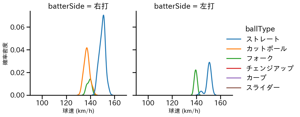 杉浦 稔大 球種&球速の分布2(2025年4月)