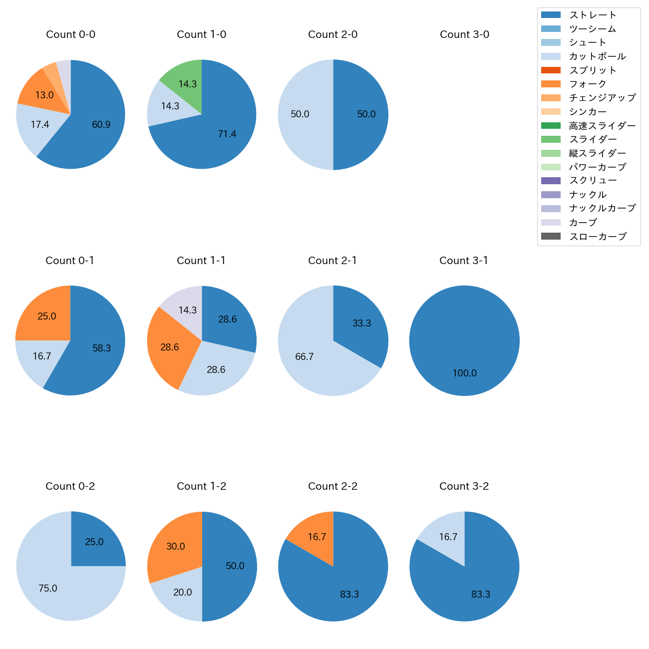 杉浦 稔大 カウント別 球種割合(2025年4月)