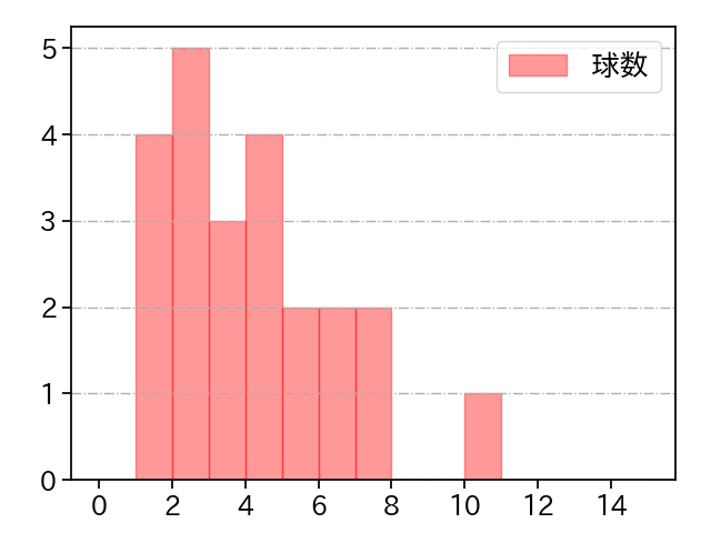 杉浦 稔大 打者に投じた球数分布(2025年4月)