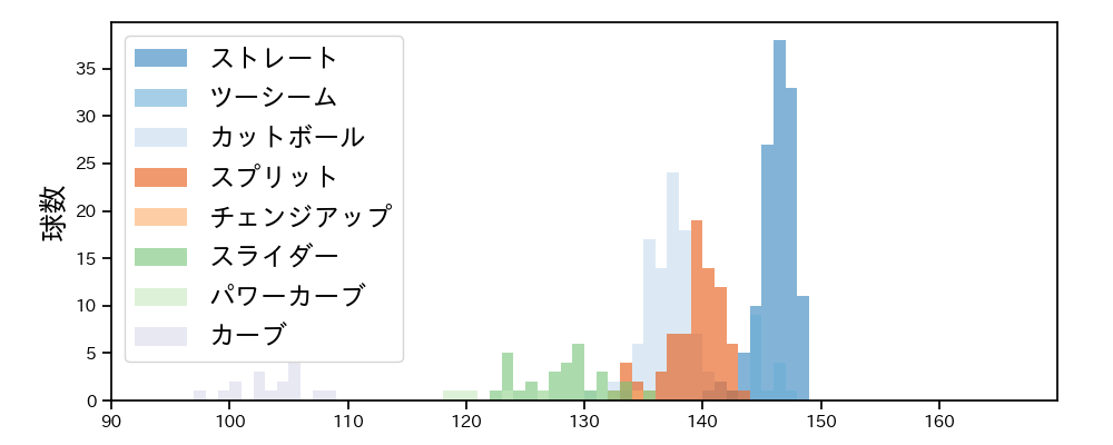 金村 尚真 球種&球速の分布1(2025年4月)