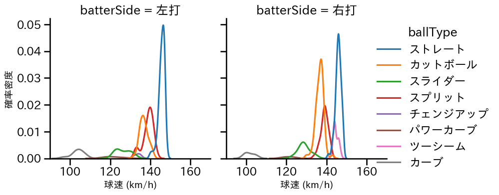 金村 尚真 球種&球速の分布2(2025年4月)