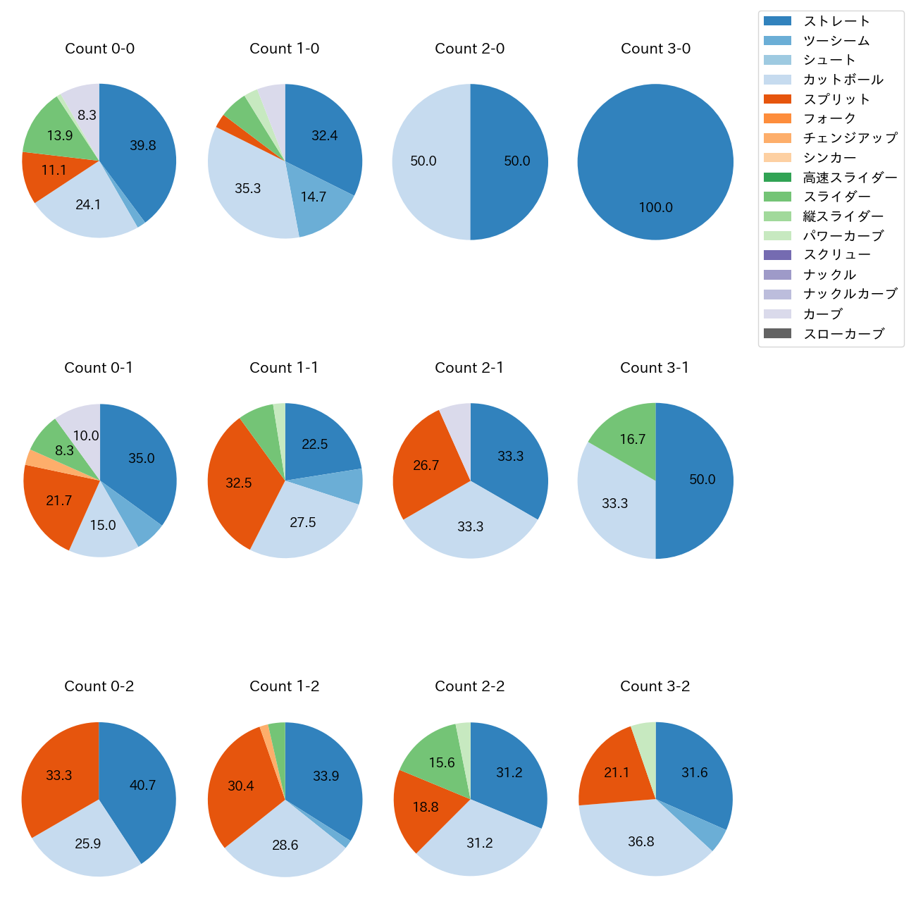 金村 尚真 カウント別 球種割合(2025年4月)