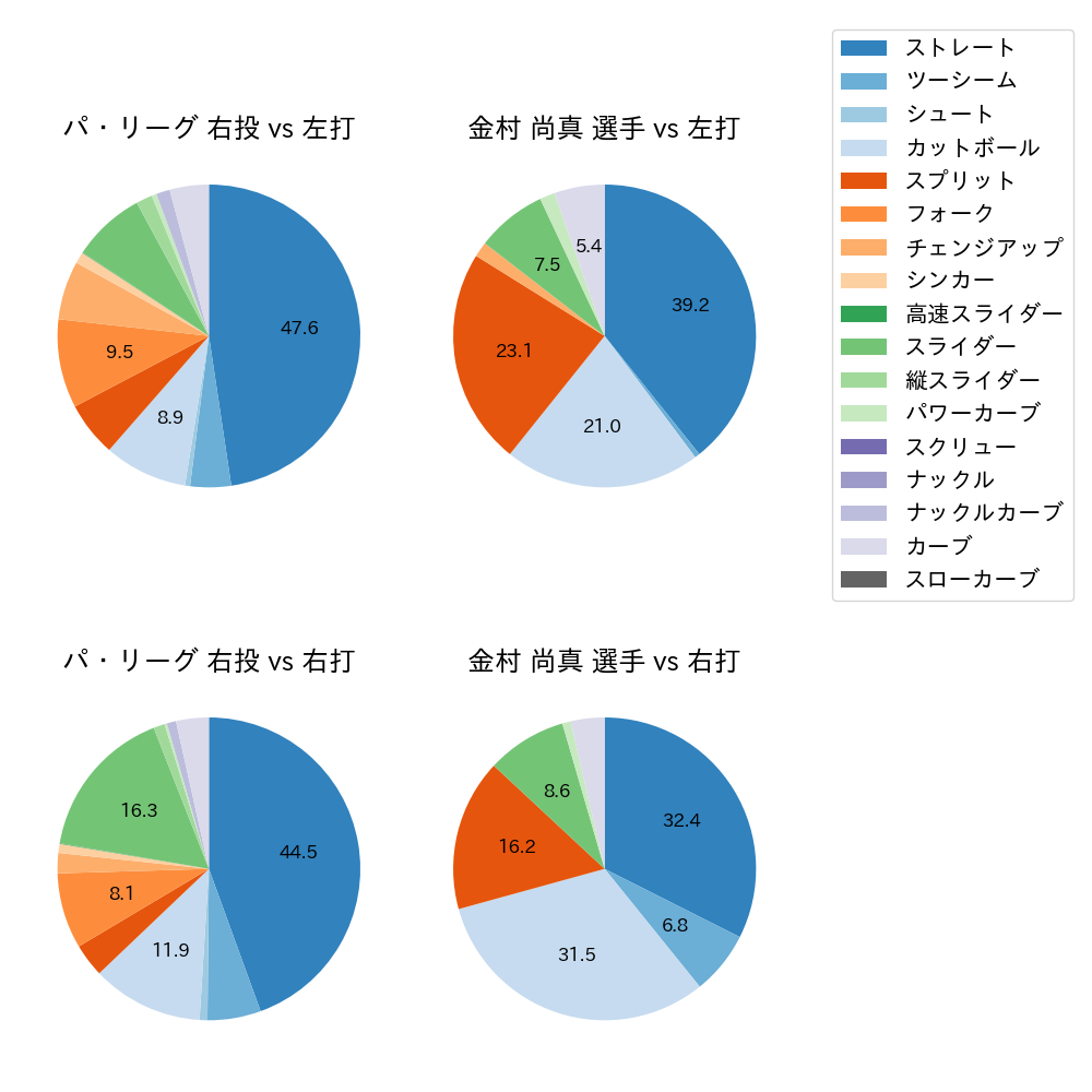 金村 尚真 球種割合(2025年4月)