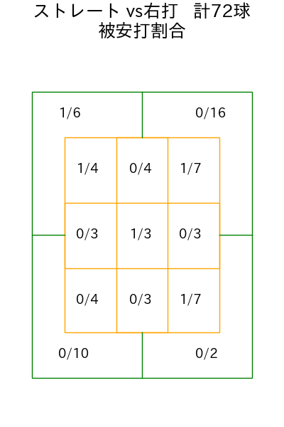 金村 尚真 コース別被安打割合(2025年4月)
