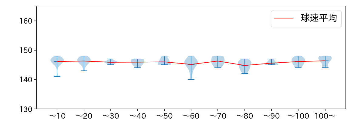 金村 尚真 球数による球速(ストレート)の推移(2025年4月)