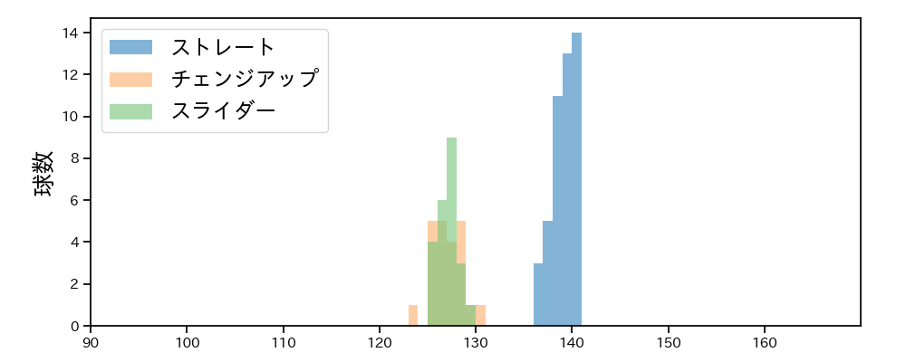 宮西 尚生 球種&球速の分布1(2025年4月)