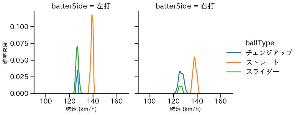 宮西 尚生 球種&球速の分布2(2025年4月)