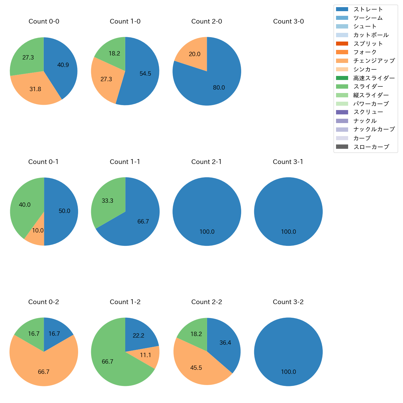 宮西 尚生 カウント別 球種割合(2025年4月)