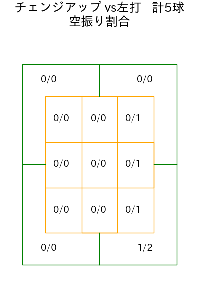 宮西 尚生 コース別空振り割合(2025年4月)
