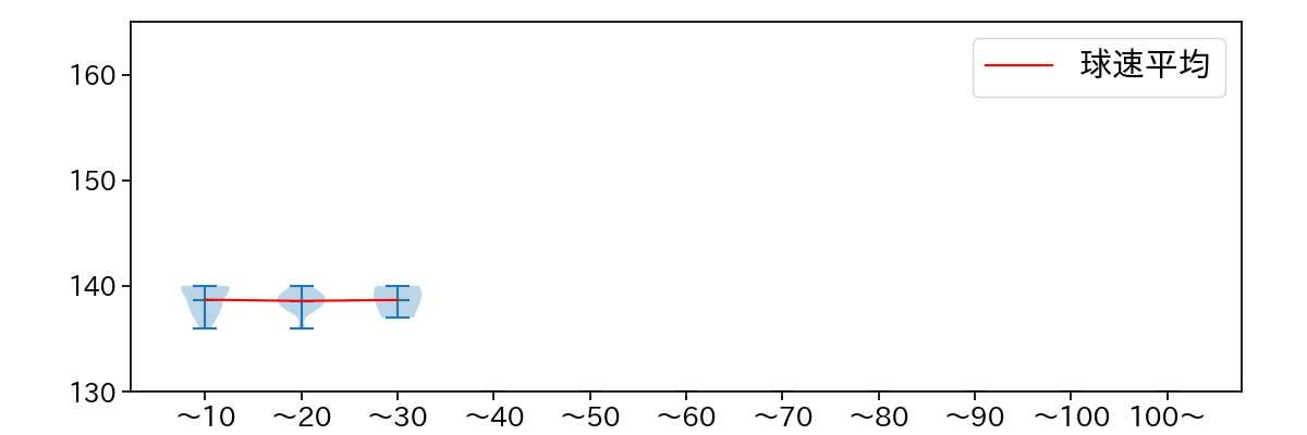 宮西 尚生 球数による球速(ストレート)の推移(2025年4月)
