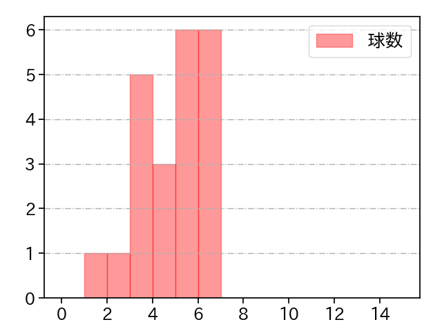 宮西 尚生 打者に投じた球数分布(2025年4月)