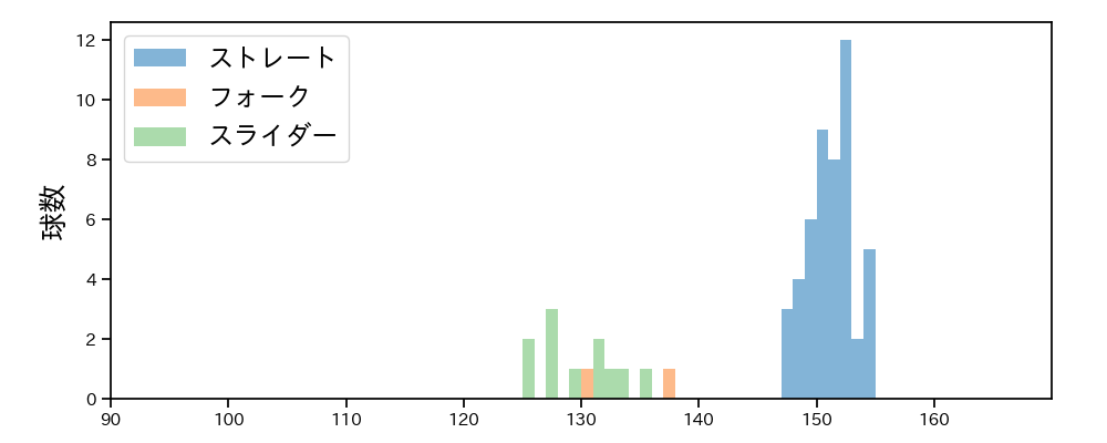 田中 正義 球種&球速の分布1(2025年4月)