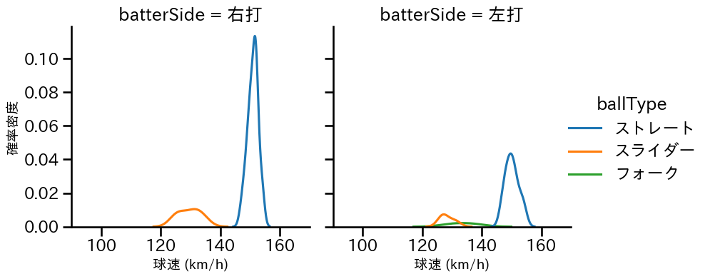 田中 正義 球種&球速の分布2(2025年4月)