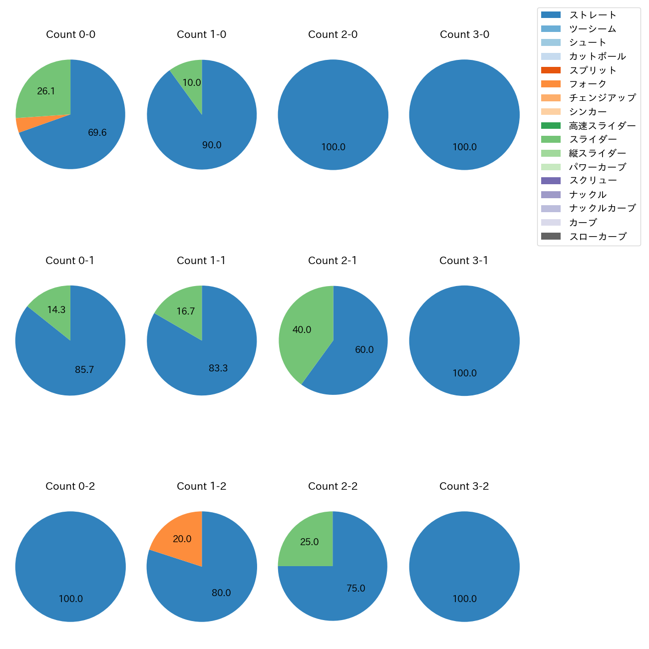 田中 正義 カウント別 球種割合(2025年4月)