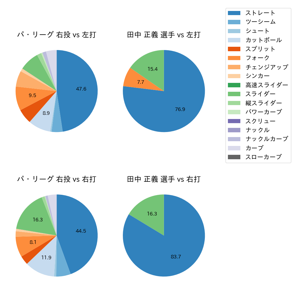 田中 正義 球種割合(2025年4月)