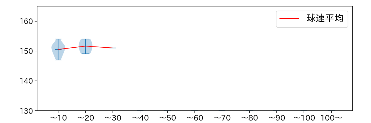 田中 正義 球数による球速(ストレート)の推移(2025年4月)
