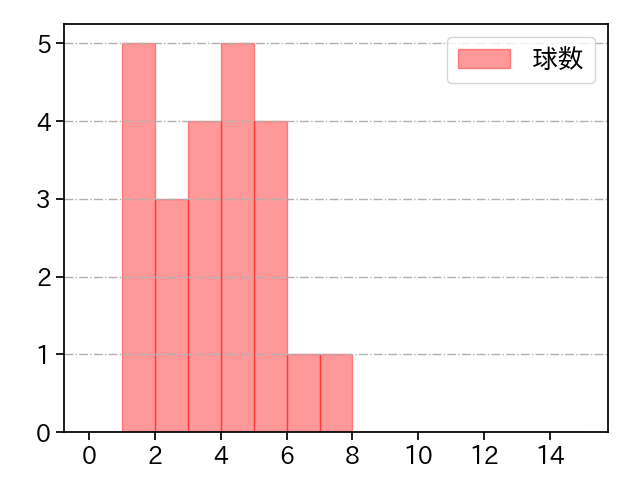 田中 正義 打者に投じた球数分布(2025年4月)