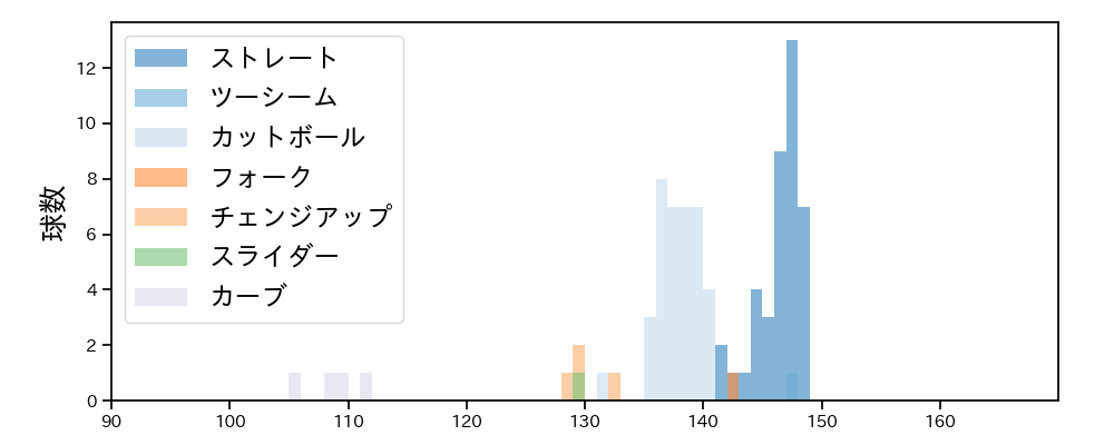 河野 竜生 球種&球速の分布1(2025年4月)