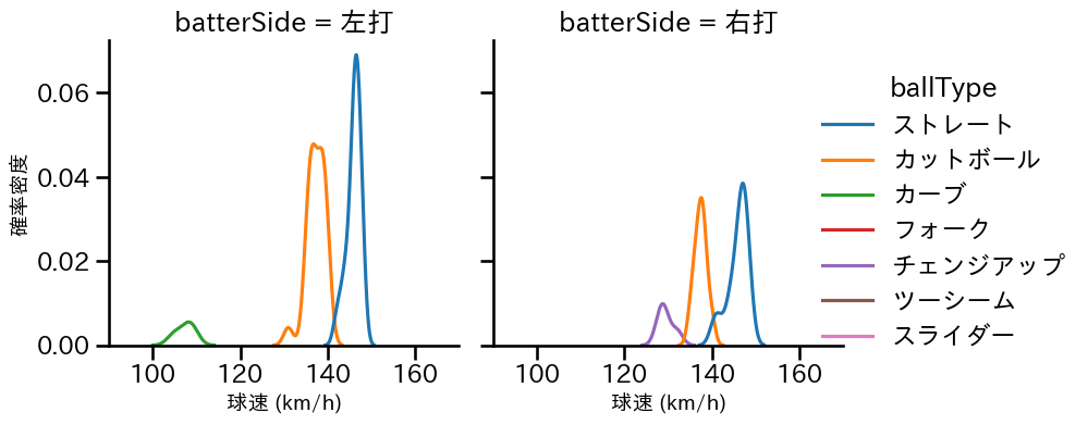 河野 竜生 球種&球速の分布2(2025年4月)