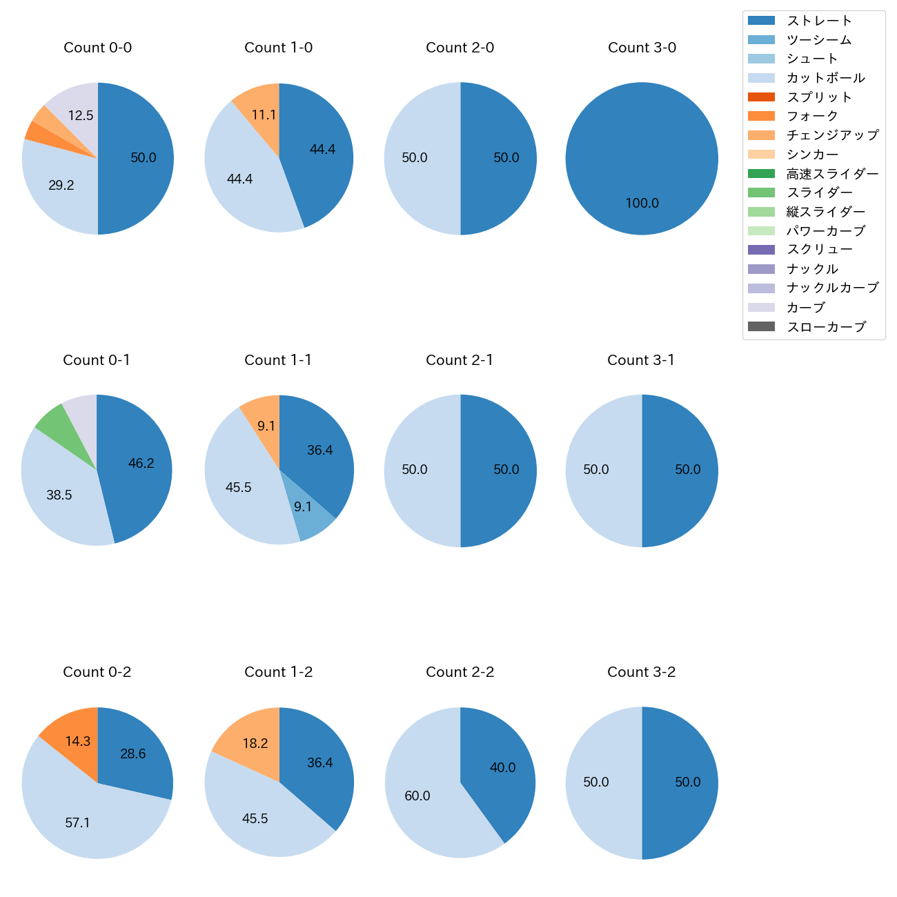 河野 竜生 カウント別 球種割合(2025年4月)