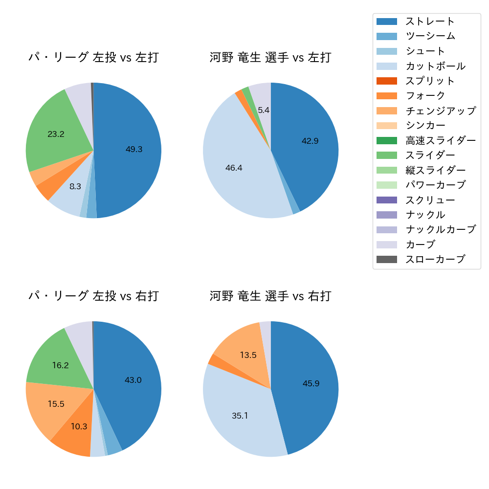 河野 竜生 球種割合(2025年4月)