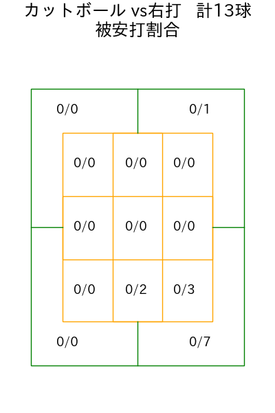 河野 竜生 コース別被安打割合(2025年4月)