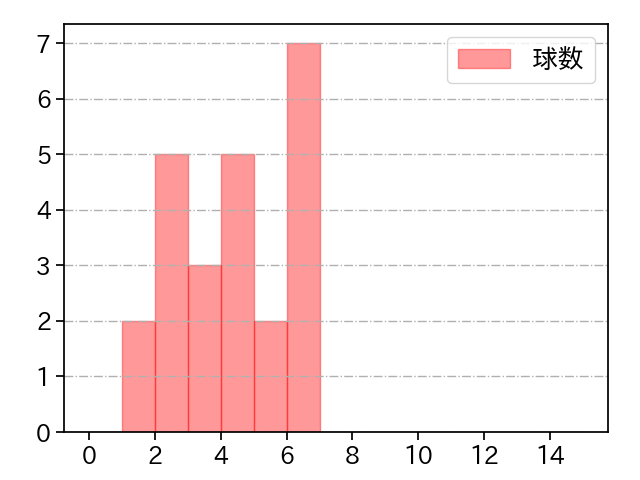 河野 竜生 打者に投じた球数分布(2025年4月)
