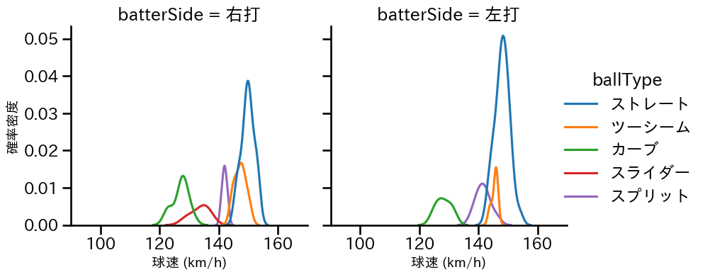 古林 睿煬 球種&球速の分布2(2025年4月)
