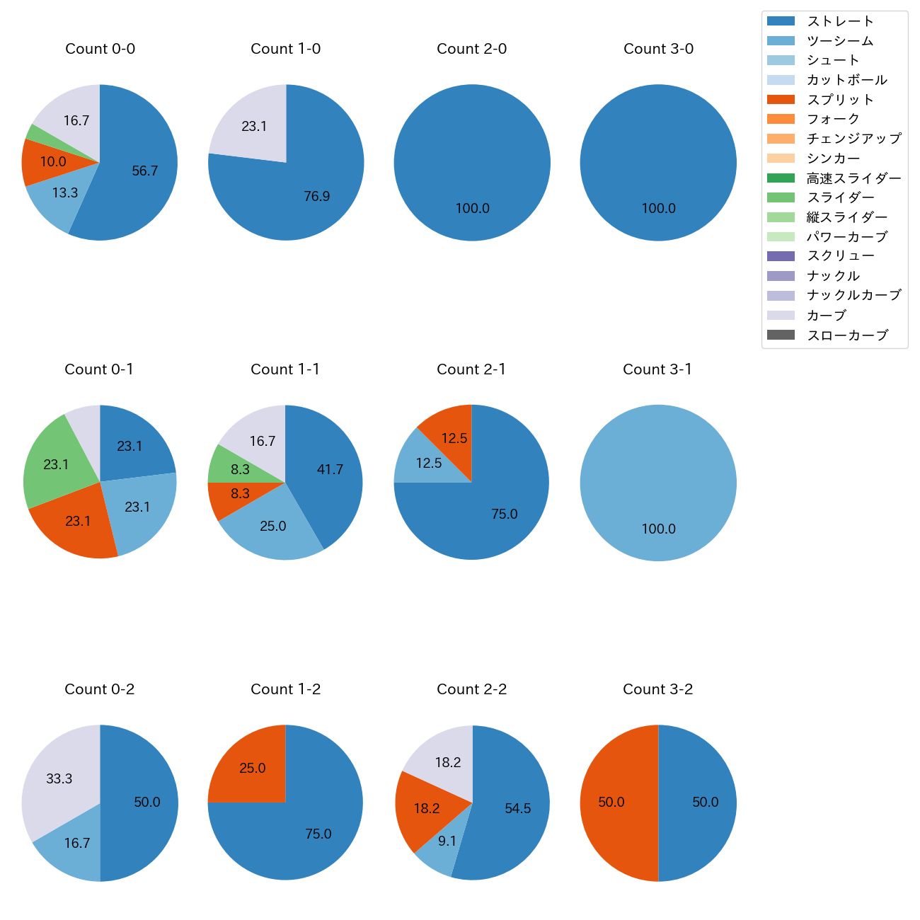 古林 睿煬 カウント別 球種割合(2025年4月)