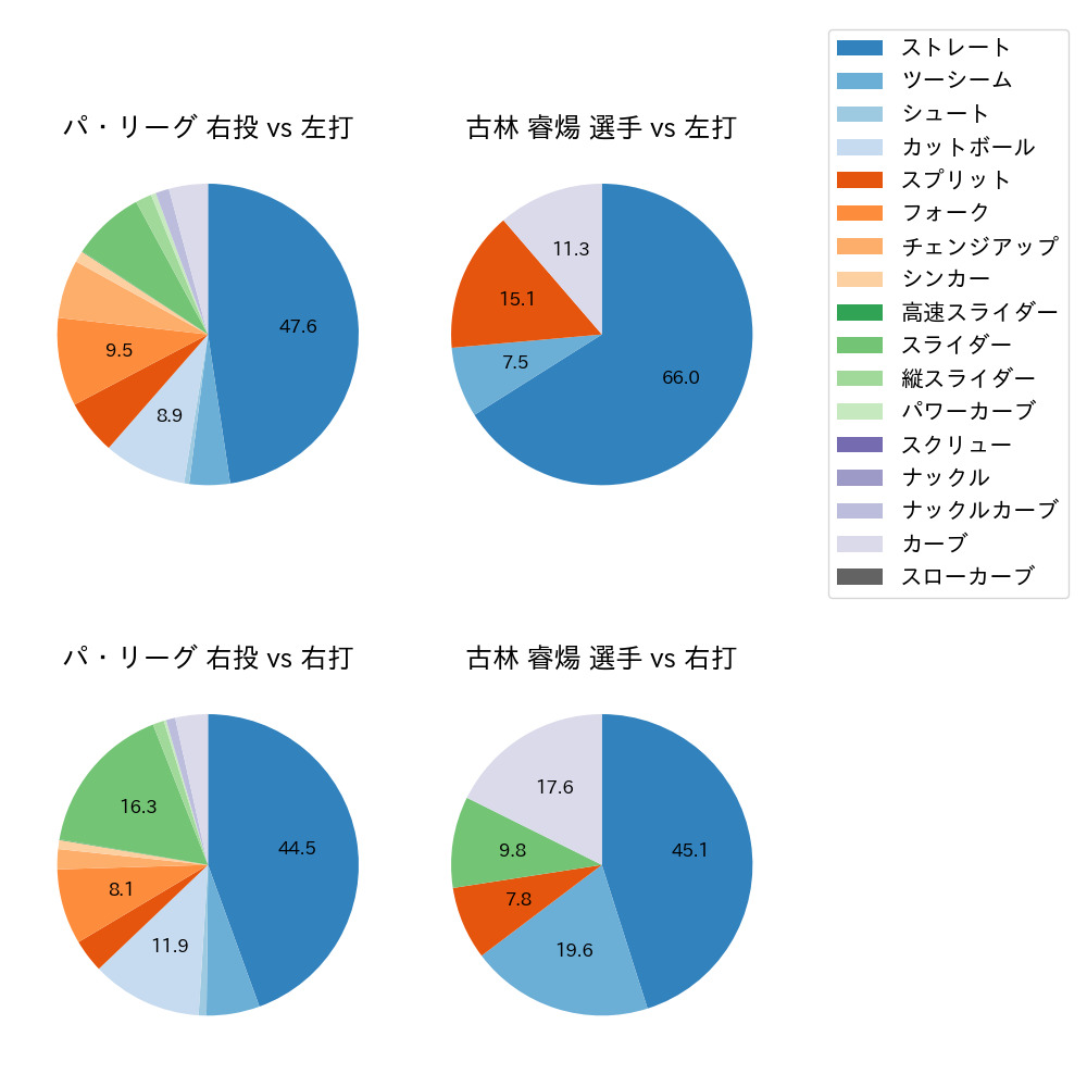 古林 睿煬 球種割合(2025年4月)