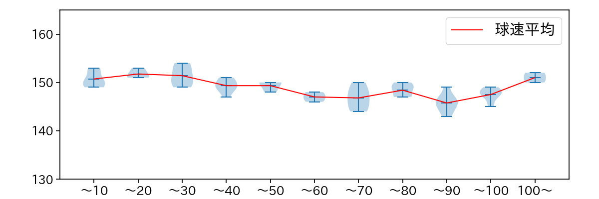 古林 睿煬 球数による球速(ストレート)の推移(2025年4月)