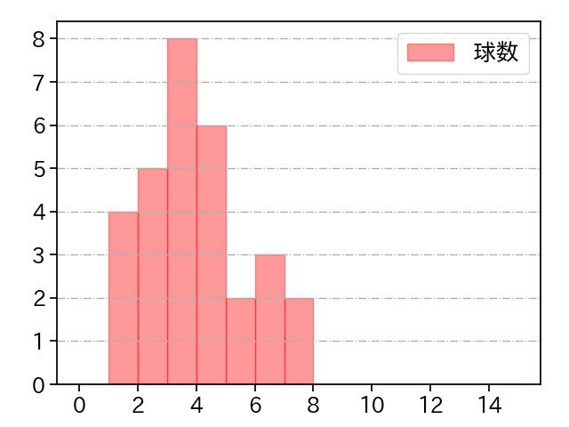 古林 睿煬 打者に投じた球数分布(2025年4月)