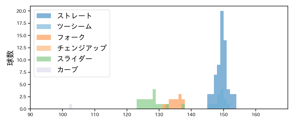 福谷 浩司 球種&球速の分布1(2025年4月)