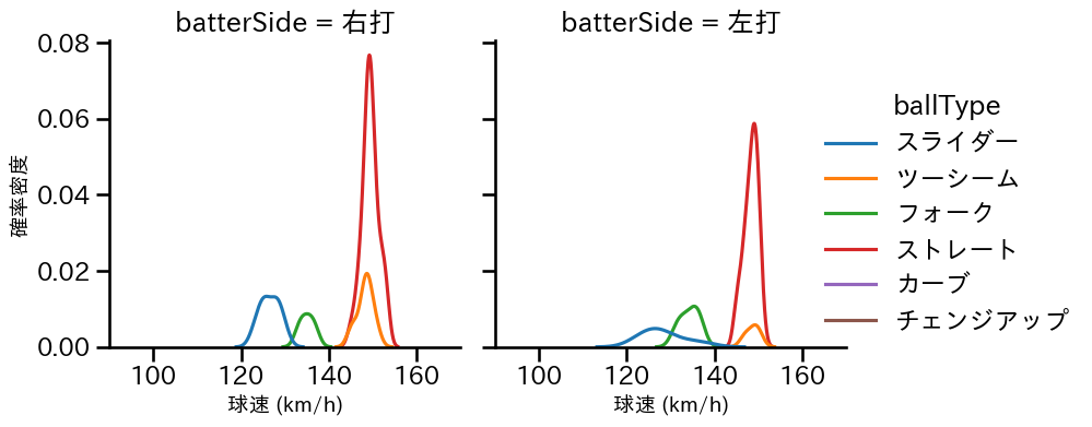 福谷 浩司 球種&球速の分布2(2025年4月)