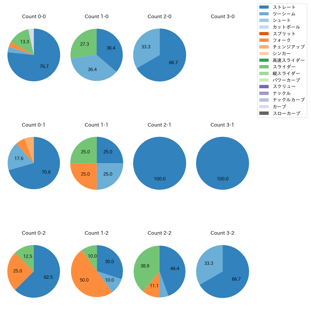 福谷 浩司 カウント別 球種割合(2025年4月)