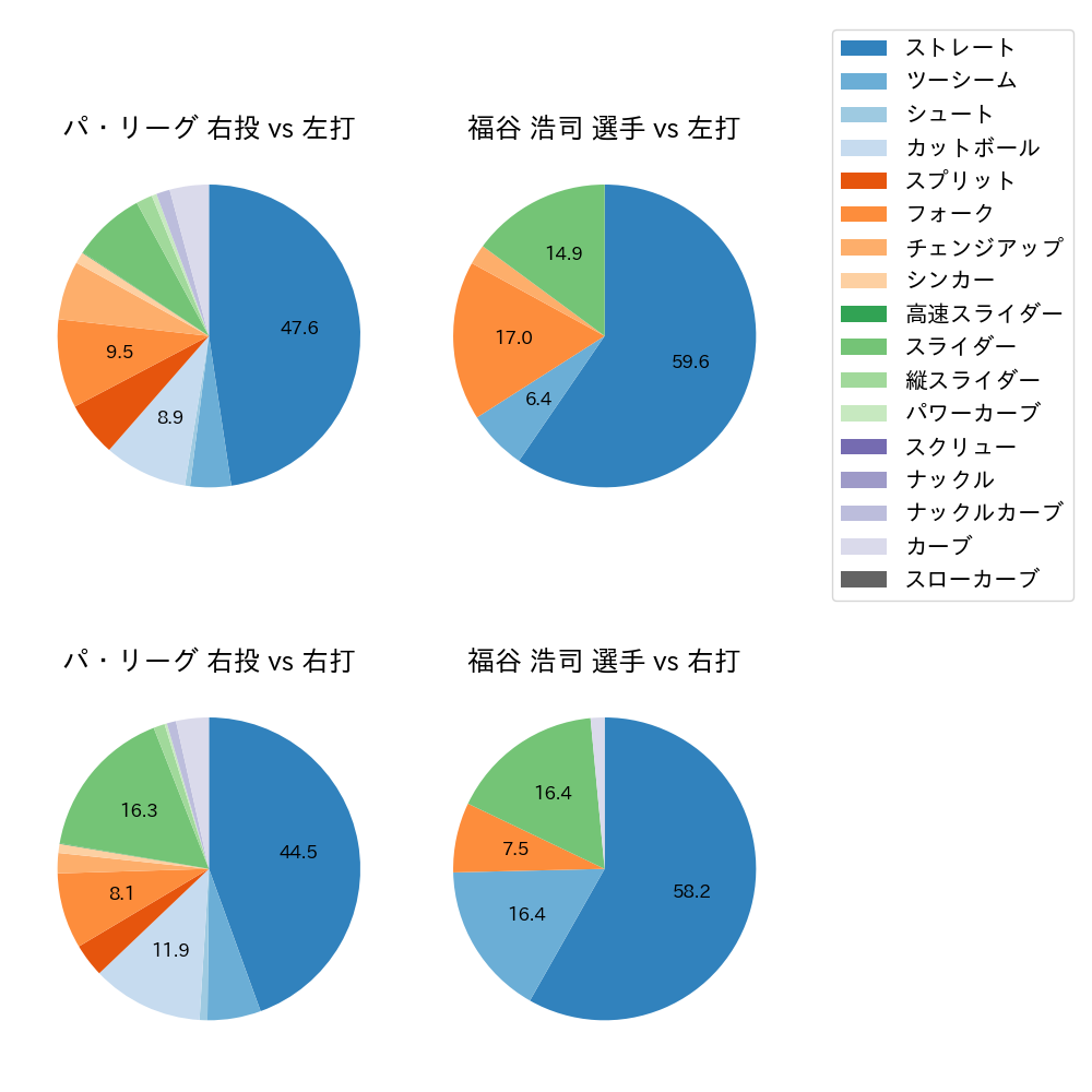 福谷 浩司 球種割合(2025年4月)