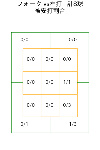 福谷 浩司 コース別被安打割合(2025年4月)
