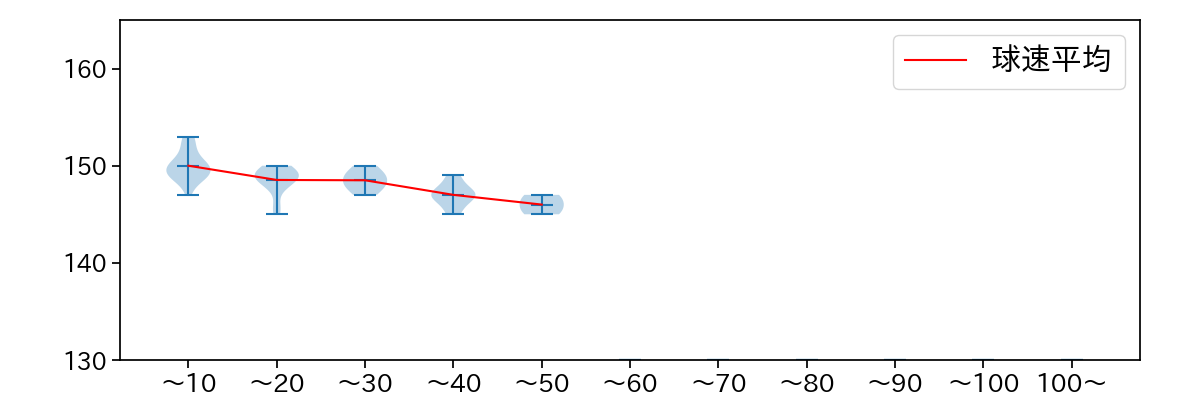 福谷 浩司 球数による球速(ストレート)の推移(2025年4月)