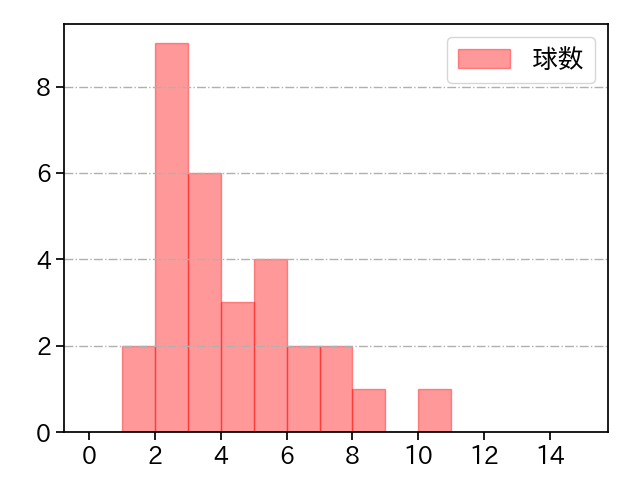 福谷 浩司 打者に投じた球数分布(2025年4月)