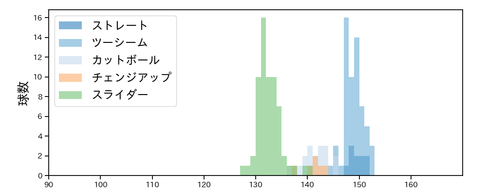 バーヘイゲン 球種&球速の分布1(2025年4月)