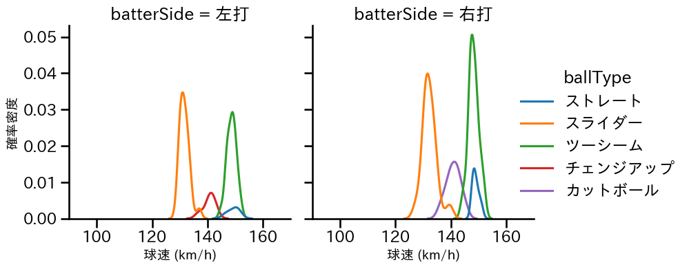 バーヘイゲン 球種&球速の分布2(2025年4月)