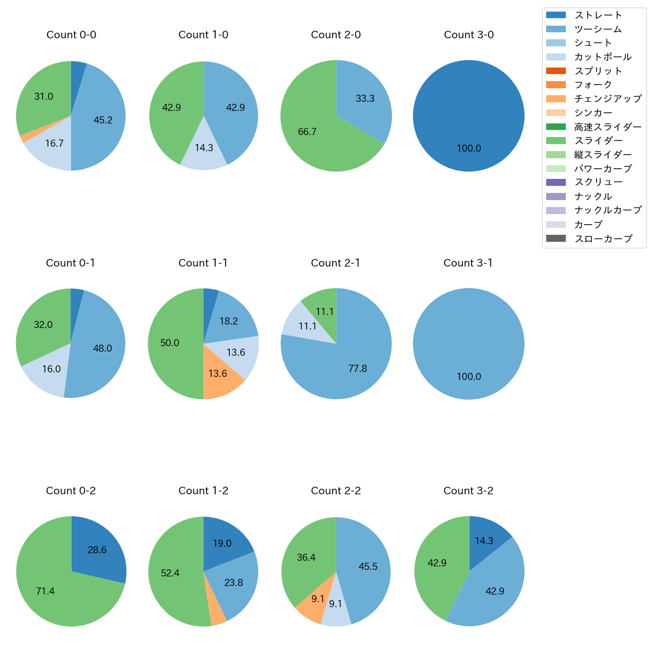 バーヘイゲン カウント別 球種割合(2025年4月)