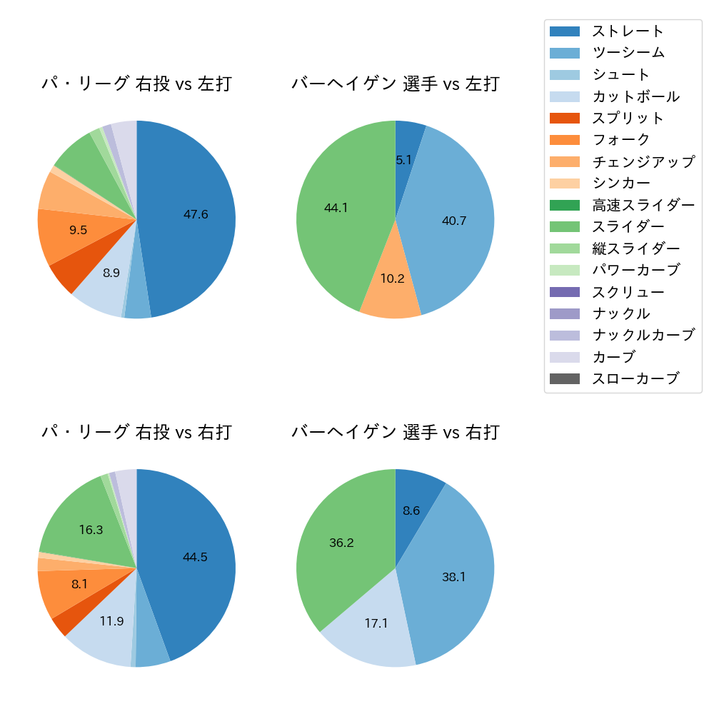 バーヘイゲン 球種割合(2025年4月)
