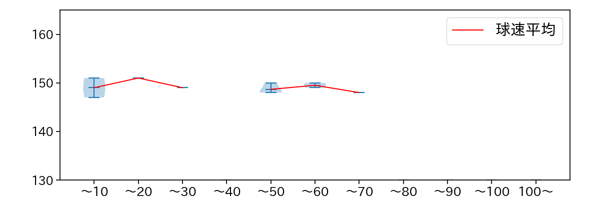 バーヘイゲン 球数による球速(ストレート)の推移(2025年4月)