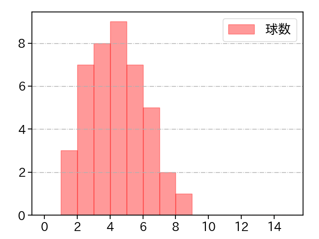 バーヘイゲン 打者に投じた球数分布(2025年4月)