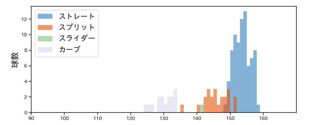 齋藤 友貴哉 球種&球速の分布1(2025年4月)
