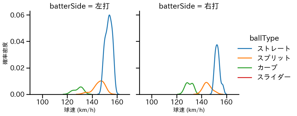 齋藤 友貴哉 球種&球速の分布2(2025年4月)