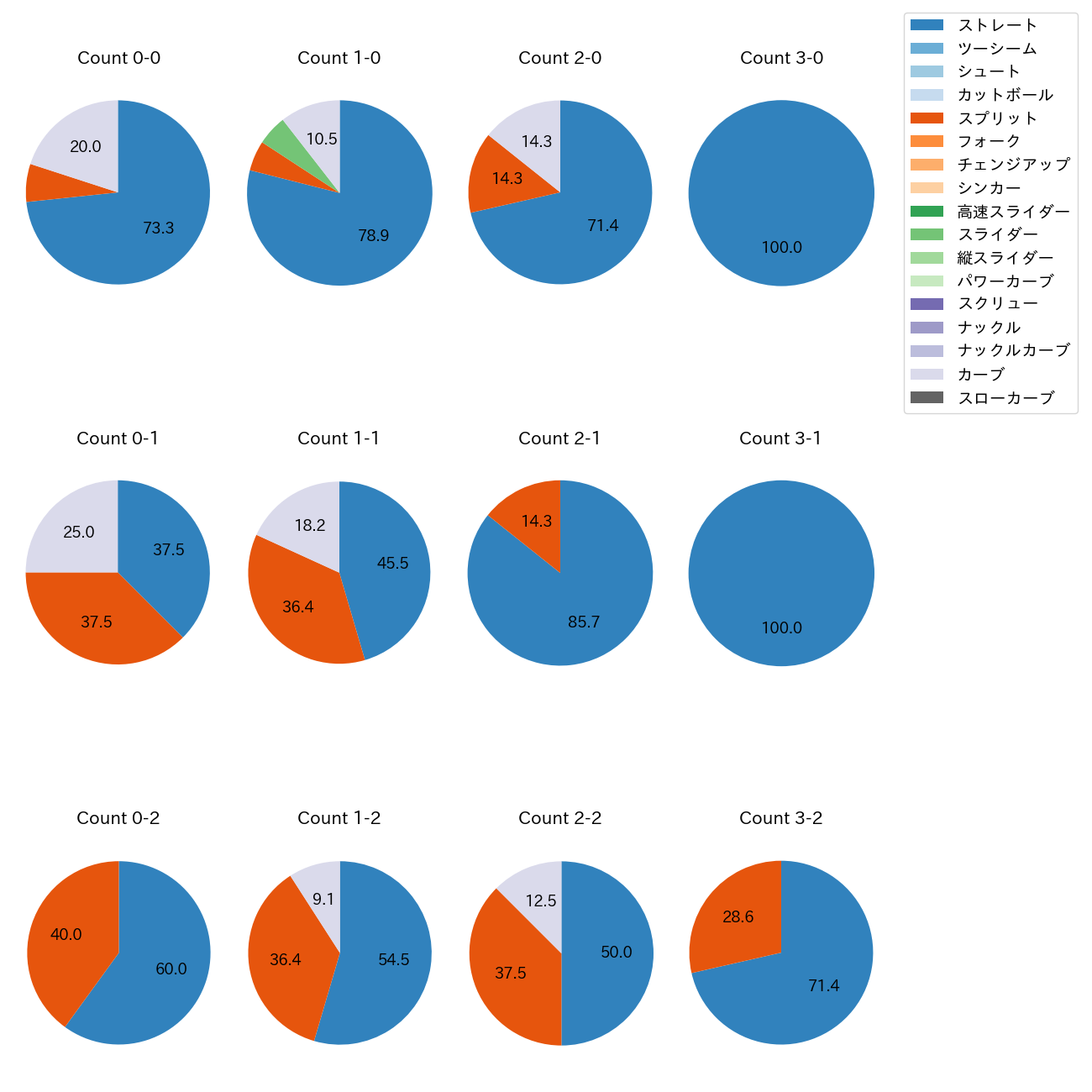 齋藤 友貴哉 カウント別 球種割合(2025年4月)